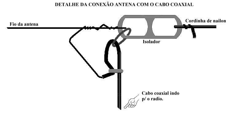 Antena Longwire - Acoplamento do cabo coaxial
