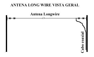 Antena Longwire - Visão Geral
