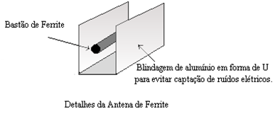 Antena ferrite