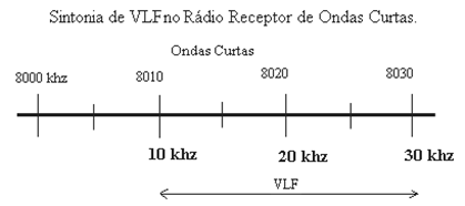 Sintonia VLF