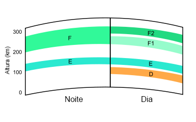 Camadas da ionosfera