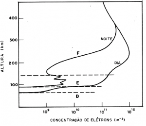 Concentração de elétrons na ionosfera