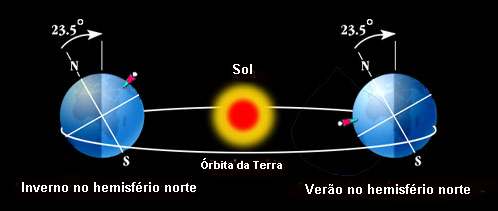 Inclinação da Terra e posição dos hemisférios no inverno e verão no hemisfério norte