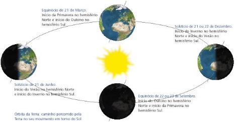 Solstícios e equinócios da Terra e respectivas estações em cada hemisfério